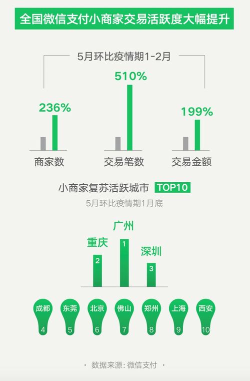 微信支付發布小店經濟復蘇大數據 揭秘夜經濟十大活躍城市與互聯網數據服務新圖景